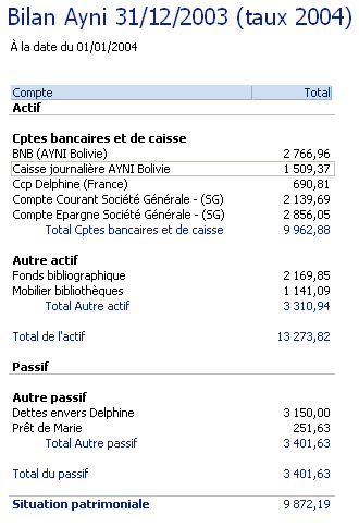 Bilan Ayni début 2004