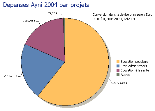 Dépenses par projets