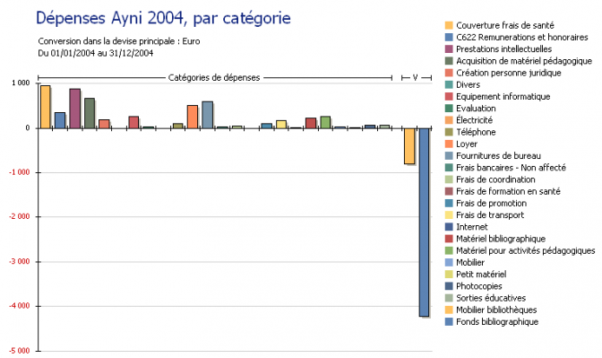 Dépenses par catégories